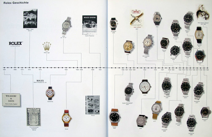 Rolex Timeline