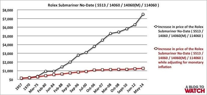 Rolex-Submariner-No-Date-Price-Increase-Chart-1