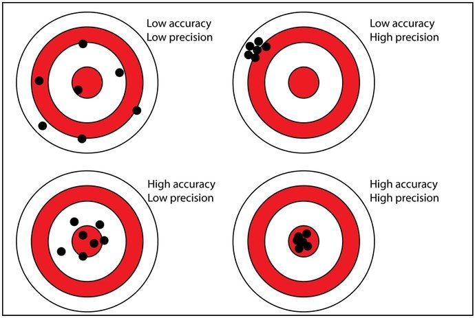 precision_accuracy