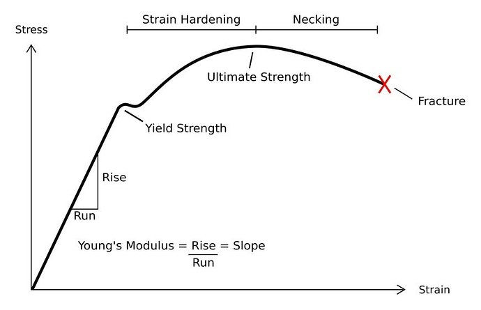 strain curve