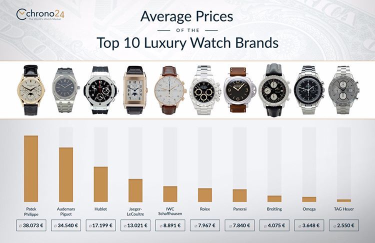 Gemiddelde prijzen van top 10 horlogemerken op Chrono24 - Algemene Horlogepraat - Horlogeforum.nl - het forum voor liefhebbers horloges